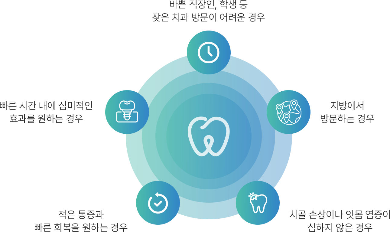 원데이 임플란트 대상자